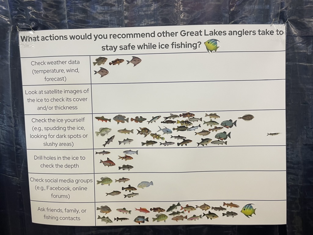 An interactive poster at the Wisconsin Fishing Expo in Oshkosh encourages members of the public to think about safety while ice fishing by placing fish stickers underneath the ways that they practice that behavior. "Check the ice yourself" had the most responses. 